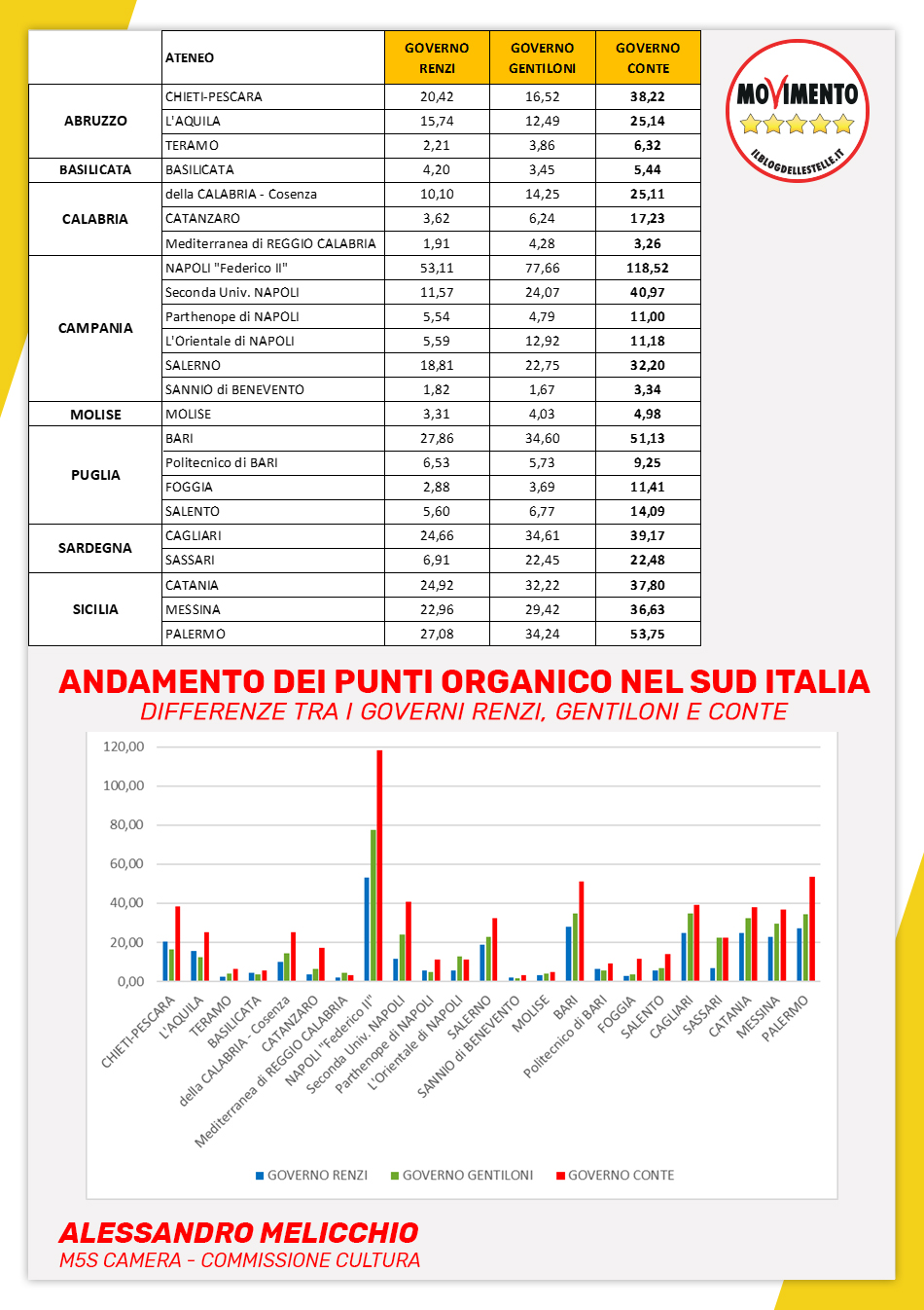 Nessun taglio alle Università del Sud